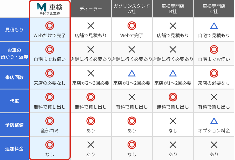 「モビフル車検」「ディーラー」「ガソリンスタンドA社」「車検専門店B社」「車検専門店C社」の車検サービスの比較表