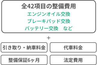 全42項目の整備費用（エンジンオイル交換、ブレーキパッド交換、バッテリー交換など）、引き取り・納車料金、代車料金、整備保証6ヶ月、法定費用