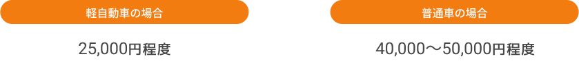 追加費用平均