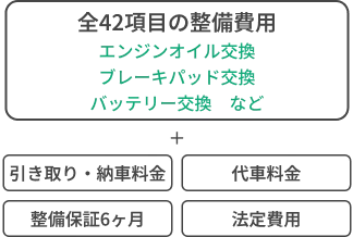 全42項目の整備費用（エンジンオイル交換、ブレーキパッド交換、バッテリー交換など）、引き取り・納車料金、代車料金、整備保証6ヶ月、法定費用