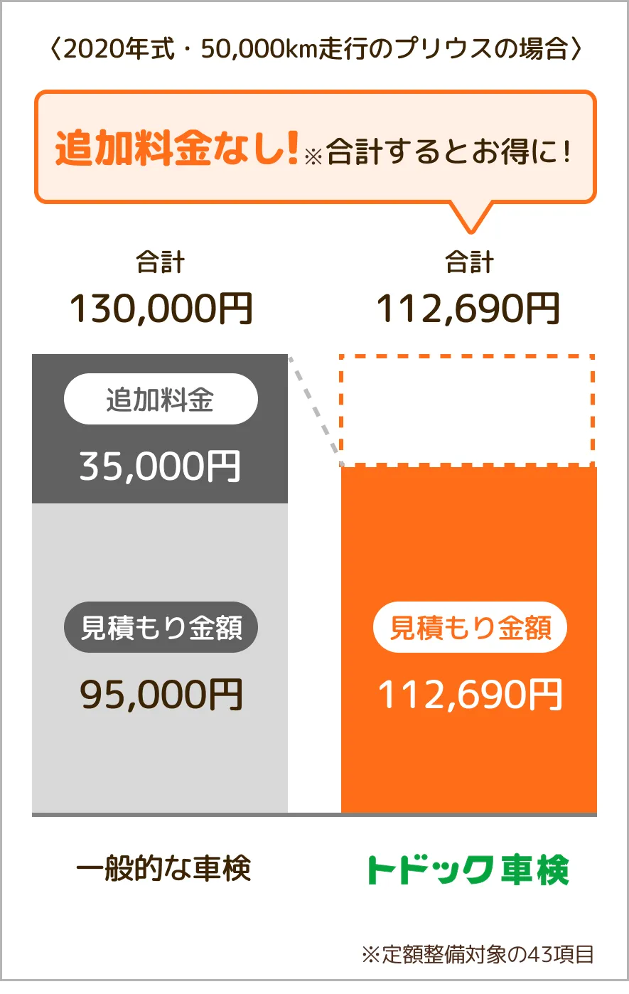 価格比較：一般的な車検130,000円 vs トドック車検112,690円