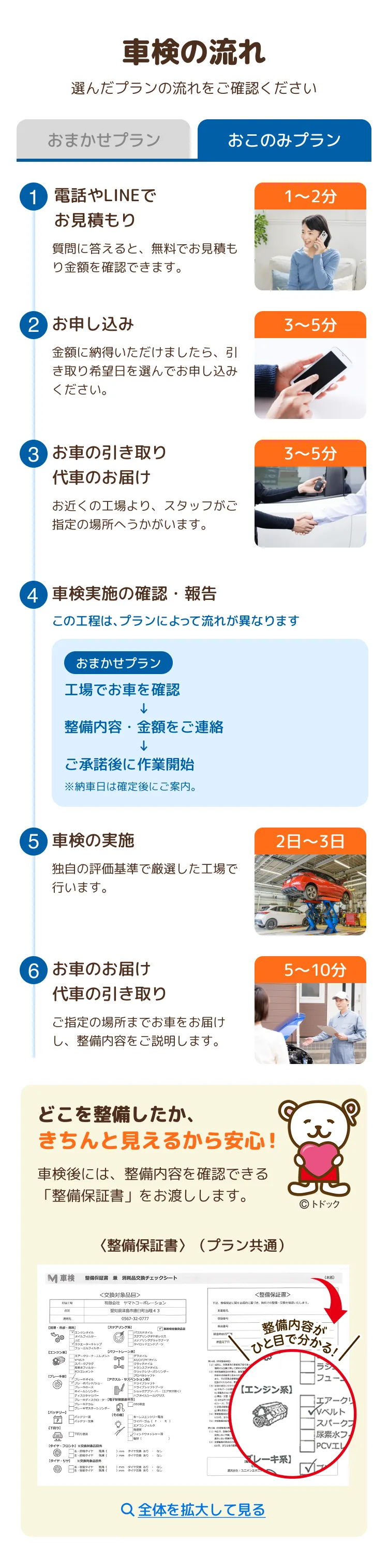 車検の流れ（おこのみプラン）。1 電話やLINEでお見積もり（1〜2分）。2 お申し込み（3〜5分）。3 お車の引き取り・代車のお届け（3〜5分）。4 車検実施の確認・報告：おこのみプランは工場でお車を確認し、整備内容・金額をご連絡、ご承諾後に作業開始 ※納車日は確定後にご案内。5 車検の実施（2日〜3日）。6 お車のお届け・代車の引き取り（5〜10分）。どこを整備したか、きちんと見えるから安心！車検後には、整備内容を確認できる「整備保証書」をお渡しします。〈整備保証書〉（プラン共通）