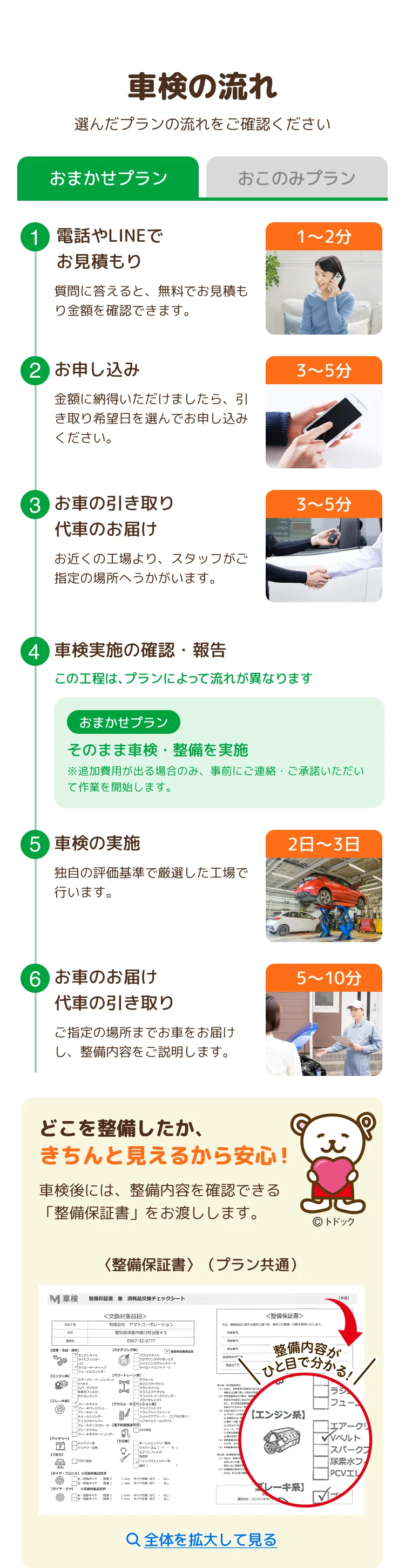 車検の流れ（おまかせプラン）。1 電話やLINEでお見積もり（1〜2分）：質問に答えると、無料でお見積もり金額を確認できます。2 お申し込み（3〜5分）：金額に納得いただけましたら、引き取り希望日を選んでお申し込みください。3 お車の引き取り・代車のお届け（3〜5分）：お近くの工場より、スタッフがご指定の場所へうかがいます。4 車検実施の確認・報告：おまかせプランはそのまま車検・整備を実施 ※追加費用が出る場合のみ、事前にご連絡・ご承諾いただいて作業を開始します。5 車検の実施（2日〜3日）：独自の評価基準で厳選した工場で行います。6 お車のお届け・代車の引き取り（5〜10分）：ご指定の場所までお車をお届けし、整備内容をご説明します。どこを整備したか、きちんと見えるから安心！車検後には、整備内容を確認できる「整備保証書」をお渡しします。〈整備保証書〉（プラン共通）