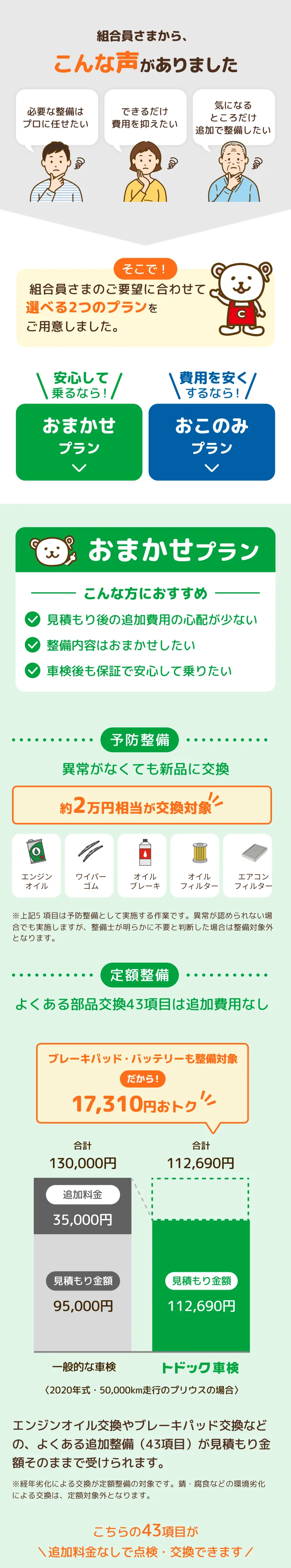 組合員さまから、こんな声がありました。「必要な整備はプロに任せたい」「できるだけ費用を抑えたい」「気になるところだけ追加で整備したい」。そこで！組合員さまのご要望に合わせて選べる2つのプランをご用意しました。安心して乗るなら「おまかせプラン」、費用を安くするなら「おこのみプラン」。おまかせプラン：こんな方におすすめ＝見積もり後の追加費用の心配が少ない／整備内容はおまかせしたい／車検後も保証で安心して乗りたい。予防整備：異常がなくても新品に交換、約2万円相当が交換対象（エンジンオイル・ワイパーゴム・オイルブレーキ・オイルフィルター・エアコンフィルター）※上記5項目は予防整備として実施する作業です。定額整備：よくある部品交換43項目は追加費用なし。ブレーキパッド・バッテリーも整備対象、だから17,310円おトク。一般的な車検 合計130,000円（見積もり金額95,000円＋追加料金35,000円）に対し、トドック車検は見積もり金額112,690円のみ〈2020年式・50,000km走行のプリウスの場合〉。エンジンオイル交換やブレーキパッド交換などの、よくある追加整備（43項目）が見積もり金額そのままで受けられます。※経年劣化による交換が定額整備の対象です。錆・腐食などの環境劣化による交換は、定額整備対象外となります。こちらの43項目が追加料金なしで点検・交換できます。