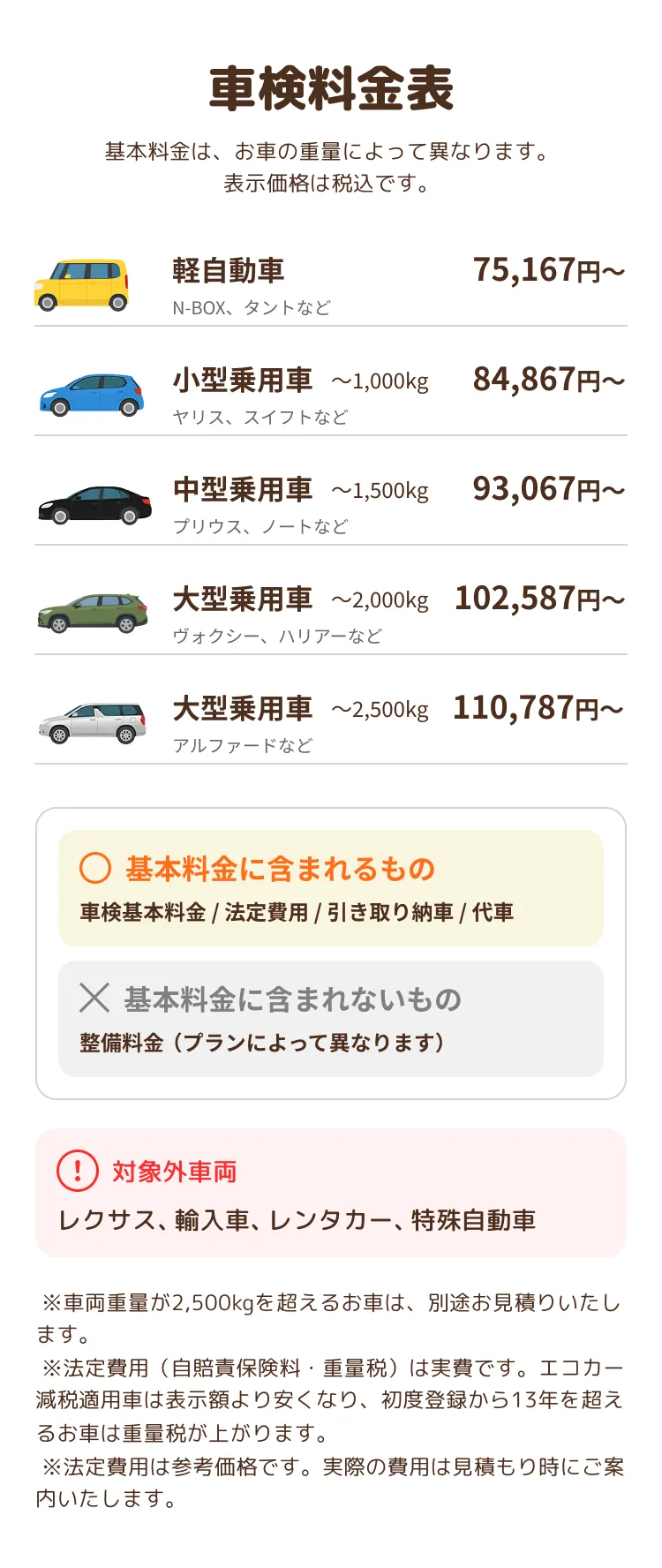 車検料金表。基本料金は、お車の重量によって異なります。表示価格は税込です。軽自動車（N-BOX、タントなど）75,167円〜／小型乗用車 〜1,000kg（ヤリス、スイフトなど）84,867円〜／中型乗用車 〜1,500kg（プリウス、ノートなど）93,067円〜／大型乗用車 〜2,000kg（ヴォクシー、ハリアーなど）102,587円〜／大型乗用車 〜2,500kg（アルファードなど）110,787円〜。基本料金に含まれるもの：車検基本料金・法定費用・引き取り納車・代車。含まれないもの：整備料金（プランによって異なります）。対象外車両：レクサス、輸入車、レンタカー、特殊自動車。※車両重量が2,500kgを超えるお車は、別途お見積もりいたします。※法定費用（自賠責保険料・重量税）は実費です。エコカー減税適用車は表示額より安くなり、初度登録から13年を超えるお車は重量税が上がります。※法定費用は参考価格です。実際の費用は見積もり時にご案内いたします。